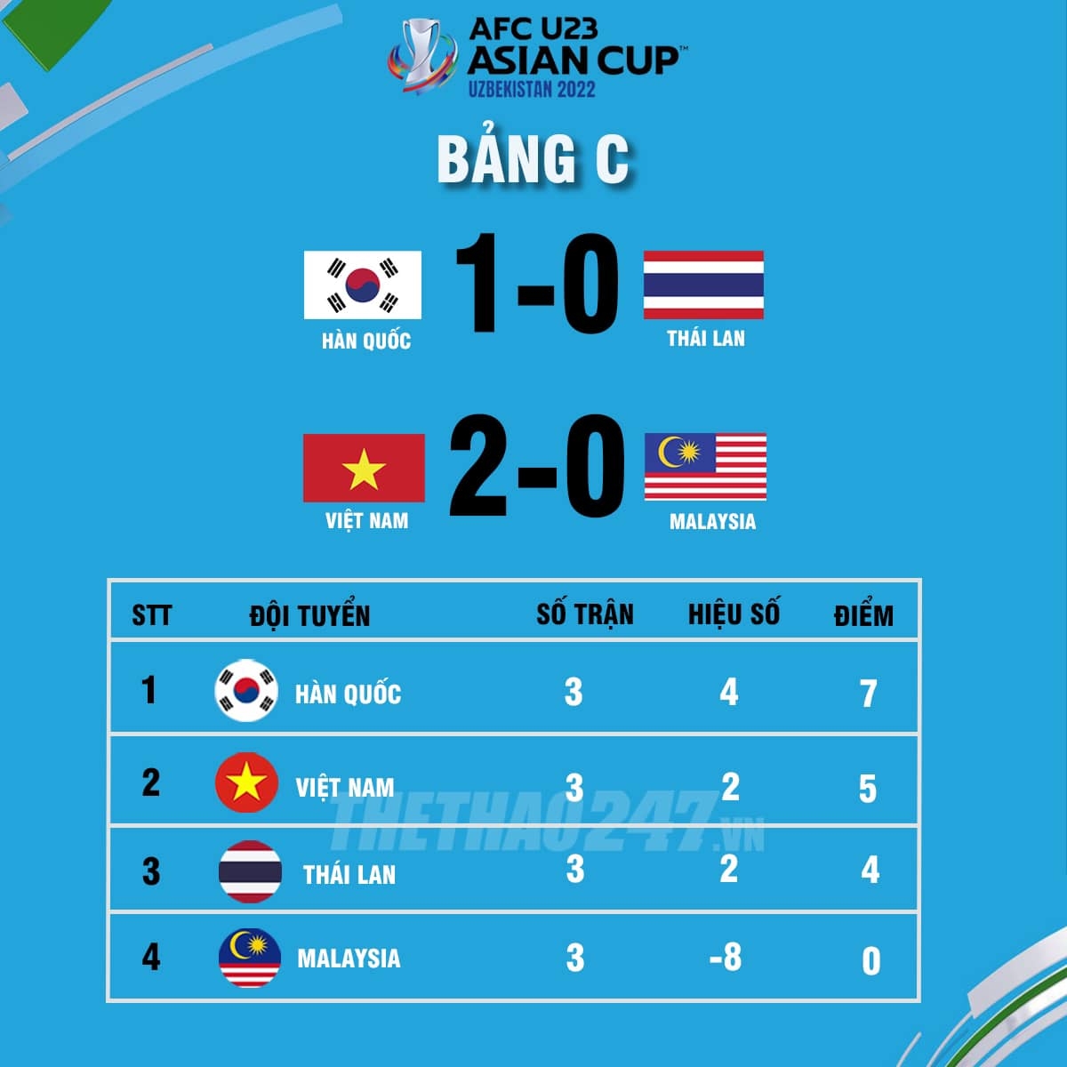 U23 Việt Nam giành vé vào tứ kết giải U23 châu Á, tiễn Thái Lan về nước