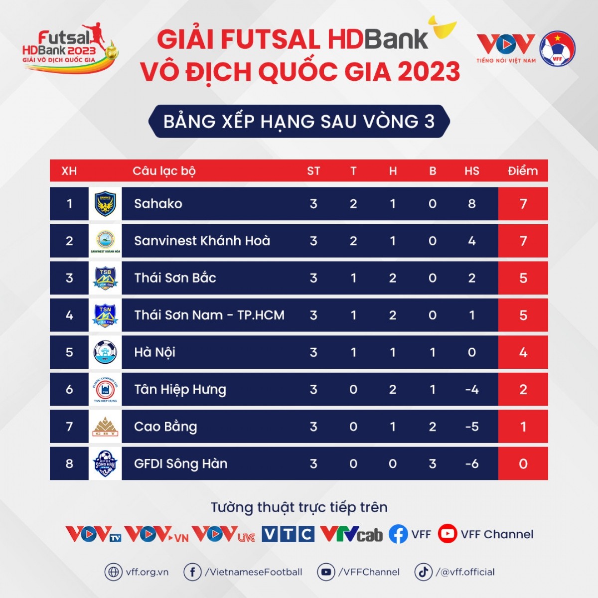 Tổng hợp vòng 3 giải Futsal HDBank VĐQG 2023: Cuộc đua vô địch nóng dần đều!