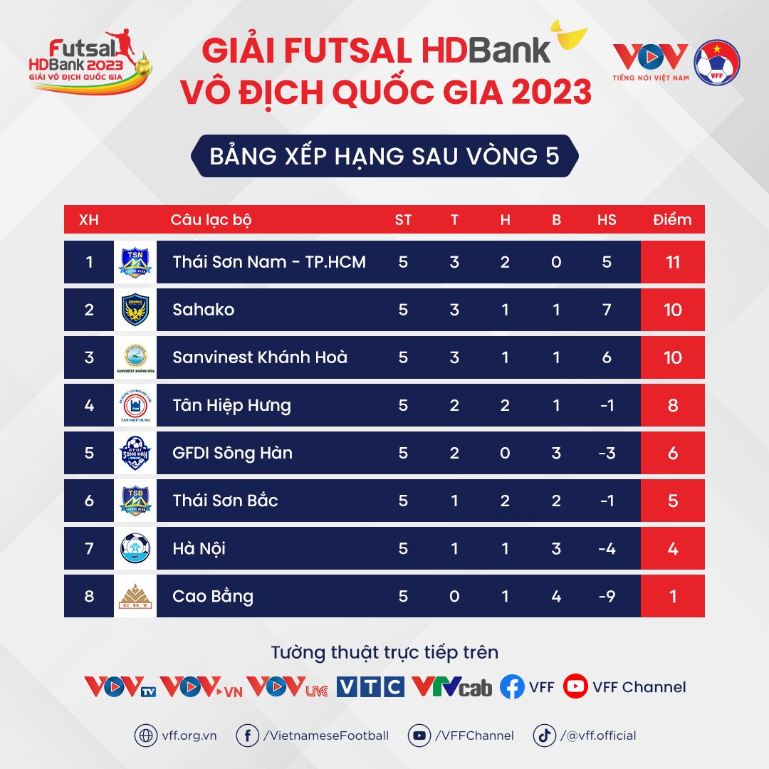 Vòng 5 Futsal HDBank VĐQG 2023: Sahako bị bật khỏi Top 1, Sanvinest Khánh Hòa bám sát