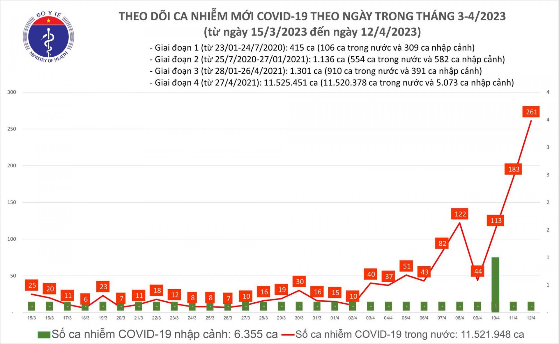 Diễn biến dịch COVID-19 có xu hướng tăng trở lại,