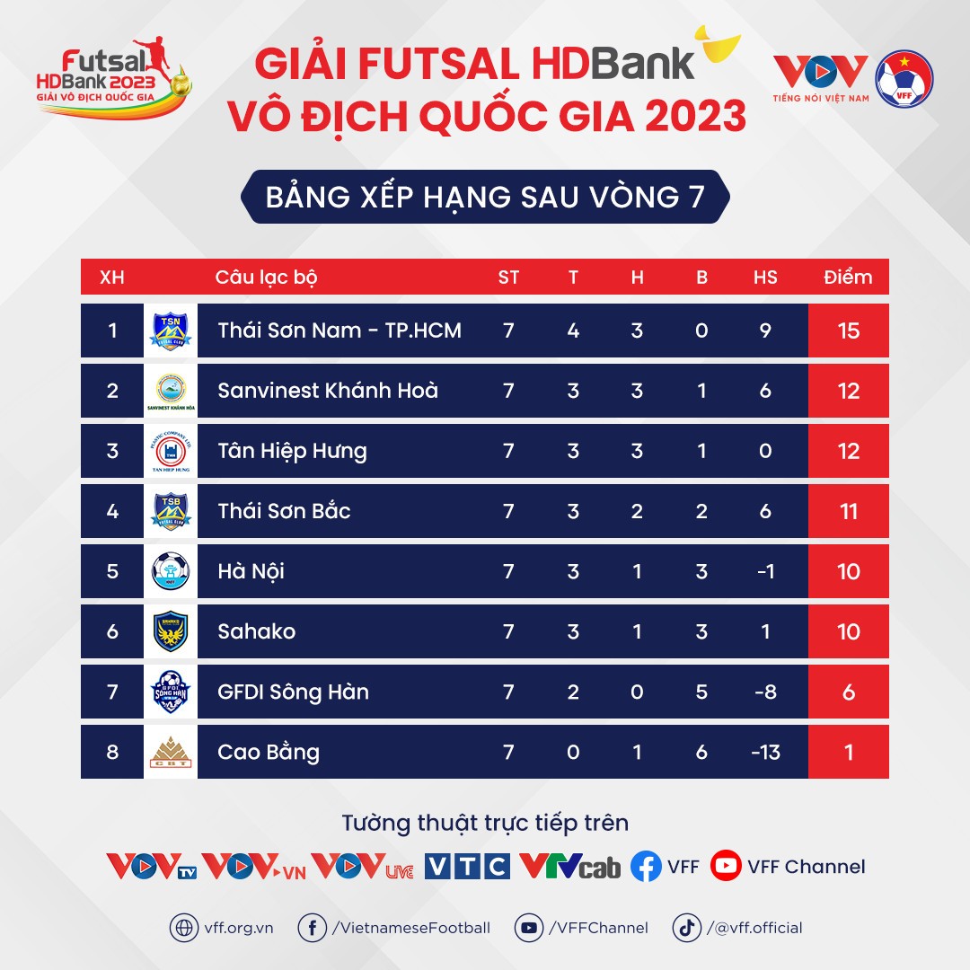 Tổng hợp vòng 7 Futsal HDBank VĐQG 2023: Thái Sơn Nam TP.HCM vô địch lượt đi