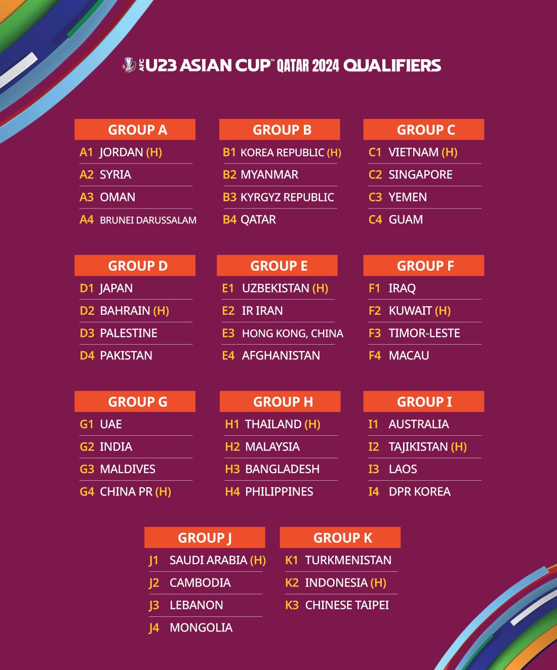 Bốc thăm Vòng loại U23 châu Á 2024: Việt Nam cùng bảng Singapore, Yemen và Guam