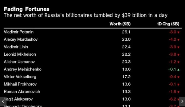 Giới siêu giàu Nga mất 39 tỷ USD trong một ngày - 1